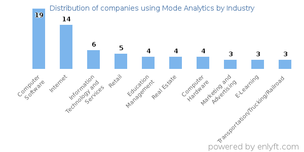 Companies using Mode Analytics - Distribution by industry