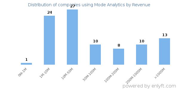 Mode Analytics clients - distribution by company revenue
