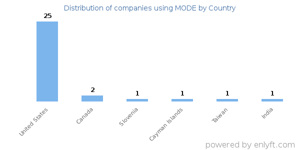 MODE customers by country