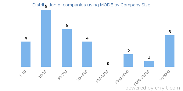 Companies using MODE, by size (number of employees)