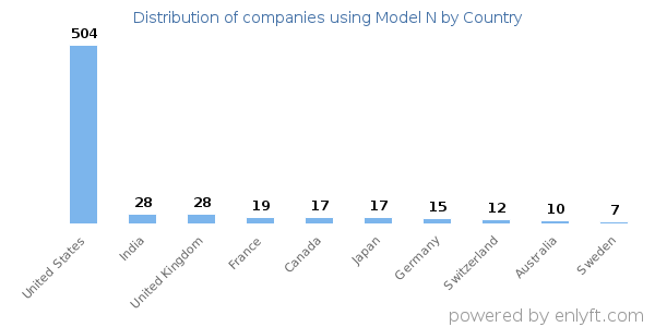 Model N customers by country