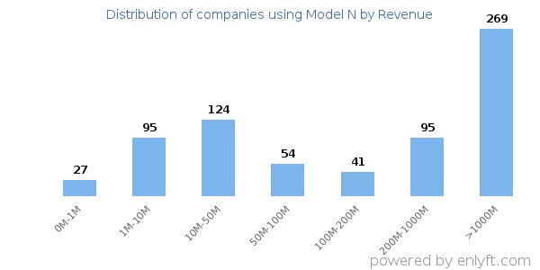 Model N clients - distribution by company revenue