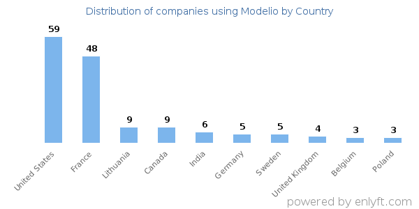 Modelio customers by country