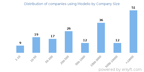 Companies using Modelio, by size (number of employees)
