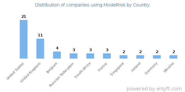 ModelRisk customers by country