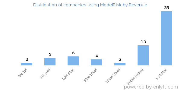 ModelRisk clients - distribution by company revenue