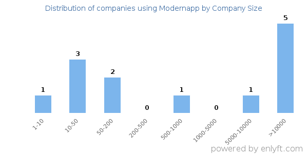 Companies using Modernapp, by size (number of employees)