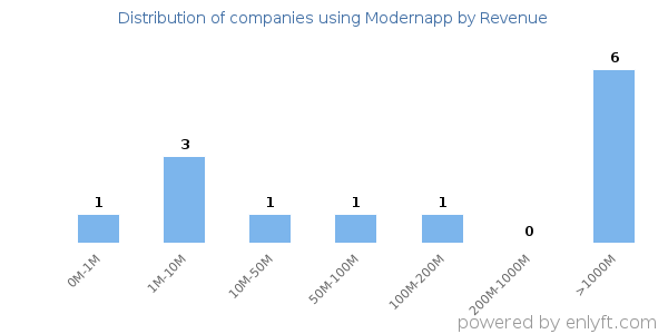 Modernapp clients - distribution by company revenue