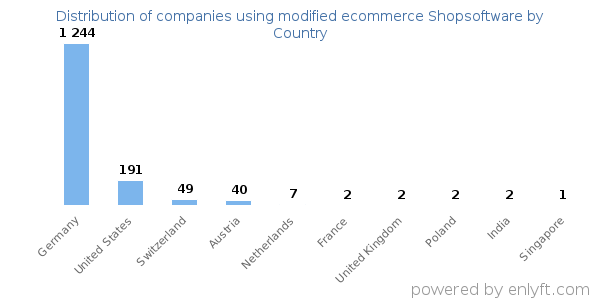 modified ecommerce Shopsoftware customers by country