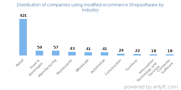 Companies using modified ecommerce Shopsoftware - Distribution by industry