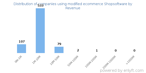 modified ecommerce Shopsoftware clients - distribution by company revenue