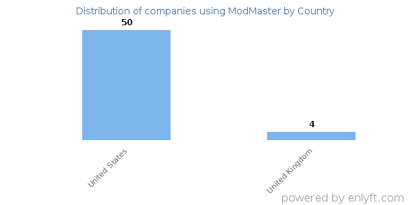 ModMaster customers by country