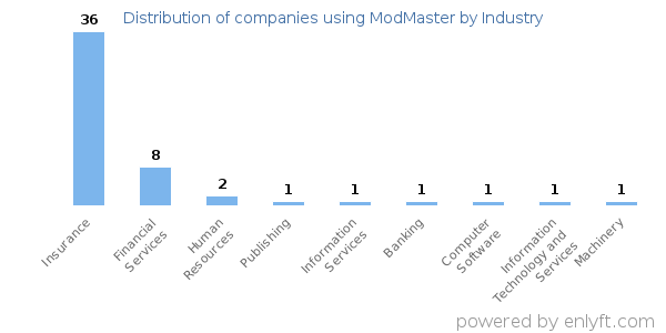 Companies using ModMaster - Distribution by industry