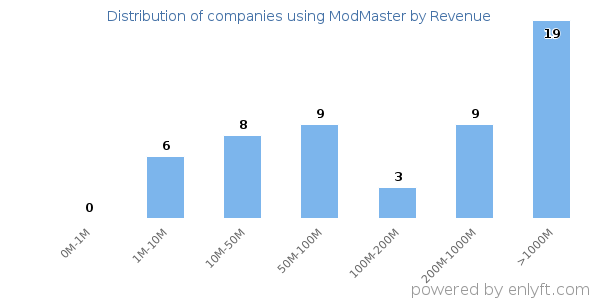 ModMaster clients - distribution by company revenue