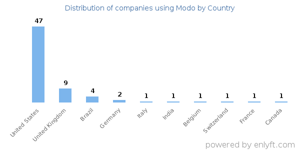 Modo customers by country