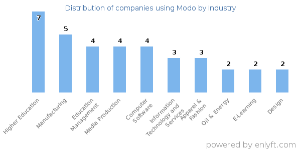 Companies using Modo - Distribution by industry