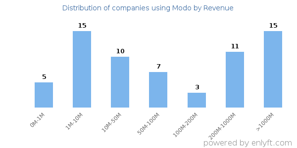 Modo clients - distribution by company revenue