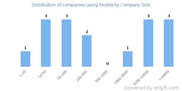 Companies using Modria, by size (number of employees)