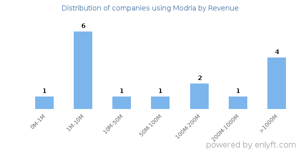 Modria clients - distribution by company revenue