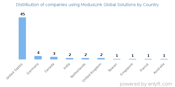 ModusLink Global Solutions customers by country