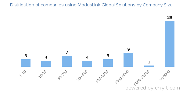 Companies using ModusLink Global Solutions, by size (number of employees)