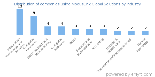 Companies using ModusLink Global Solutions - Distribution by industry
