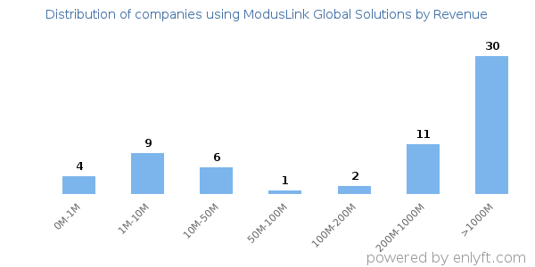 ModusLink Global Solutions clients - distribution by company revenue