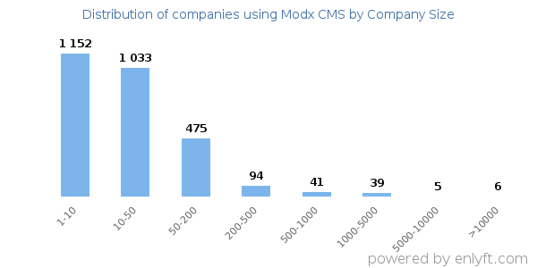 Companies using Modx CMS, by size (number of employees)