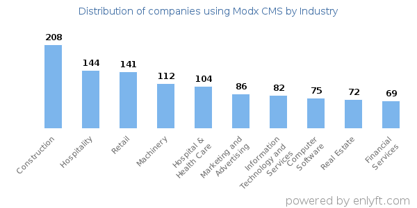 Companies using Modx CMS - Distribution by industry