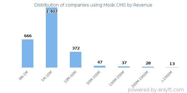 Modx CMS clients - distribution by company revenue