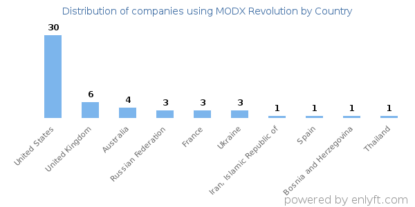 MODX Revolution customers by country