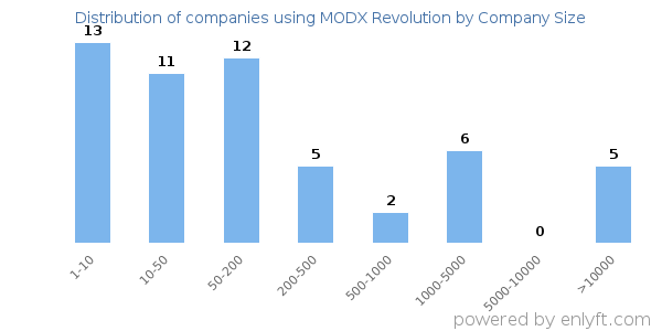 Companies using MODX Revolution, by size (number of employees)