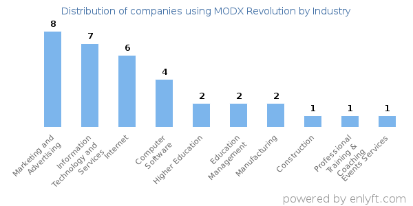 Companies using MODX Revolution - Distribution by industry