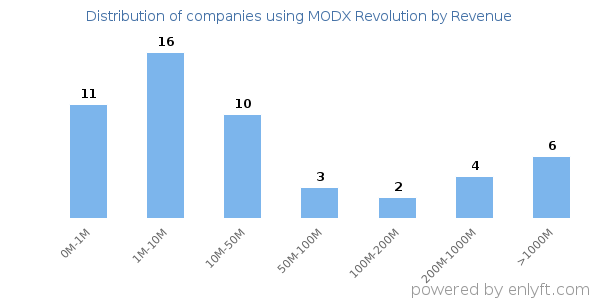 MODX Revolution clients - distribution by company revenue