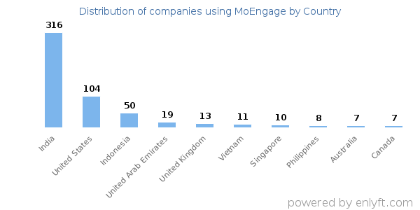 MoEngage customers by country