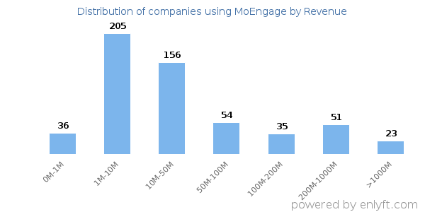 MoEngage clients - distribution by company revenue