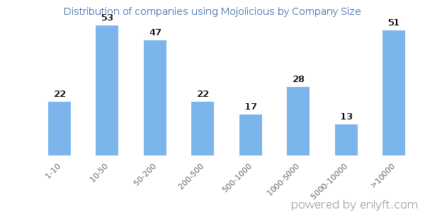 Companies using Mojolicious, by size (number of employees)