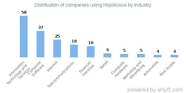 Companies using Mojolicious - Distribution by industry