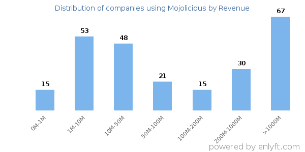Mojolicious clients - distribution by company revenue