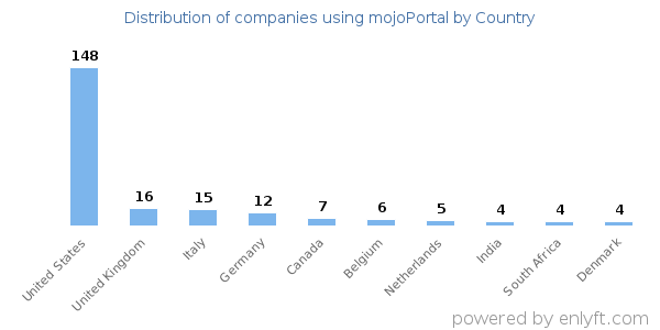 mojoPortal customers by country
