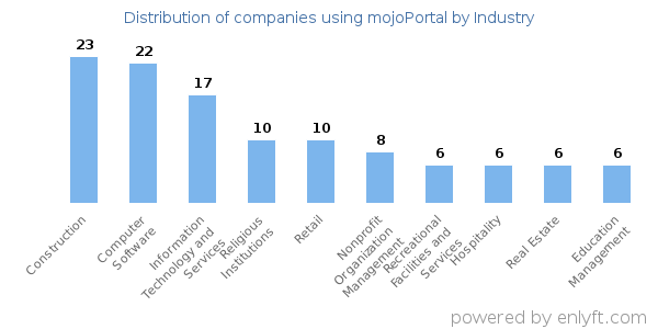Companies using mojoPortal - Distribution by industry