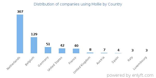 Mollie customers by country