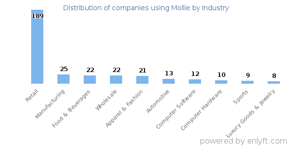 Companies using Mollie - Distribution by industry