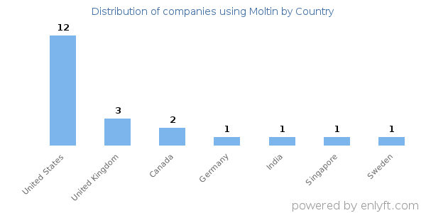 Moltin customers by country