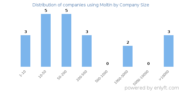 Companies using Moltin, by size (number of employees)
