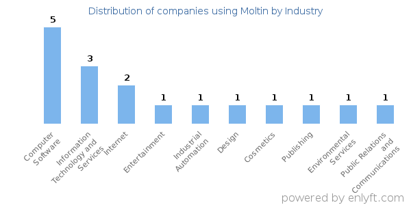 Companies using Moltin - Distribution by industry