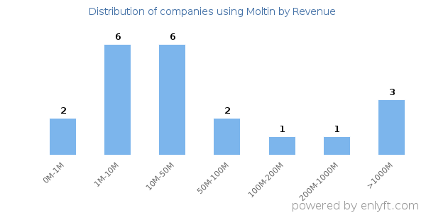 Moltin clients - distribution by company revenue