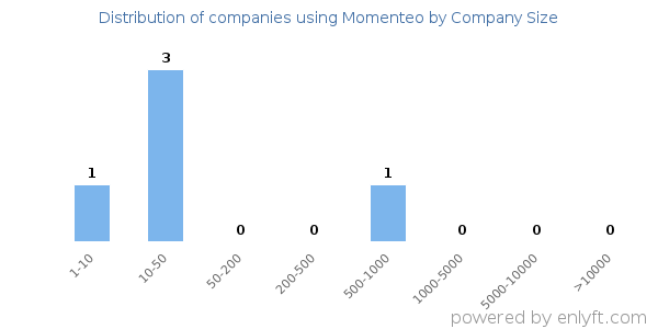 Companies using Momenteo, by size (number of employees)