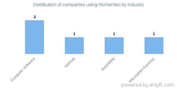 Companies using Momenteo - Distribution by industry