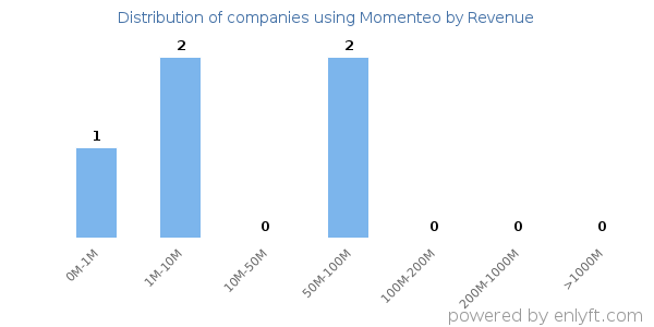 Momenteo clients - distribution by company revenue